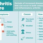 How to deal with chronic disease flare-ups