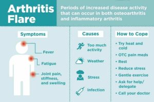 How to deal with chronic disease flare-ups